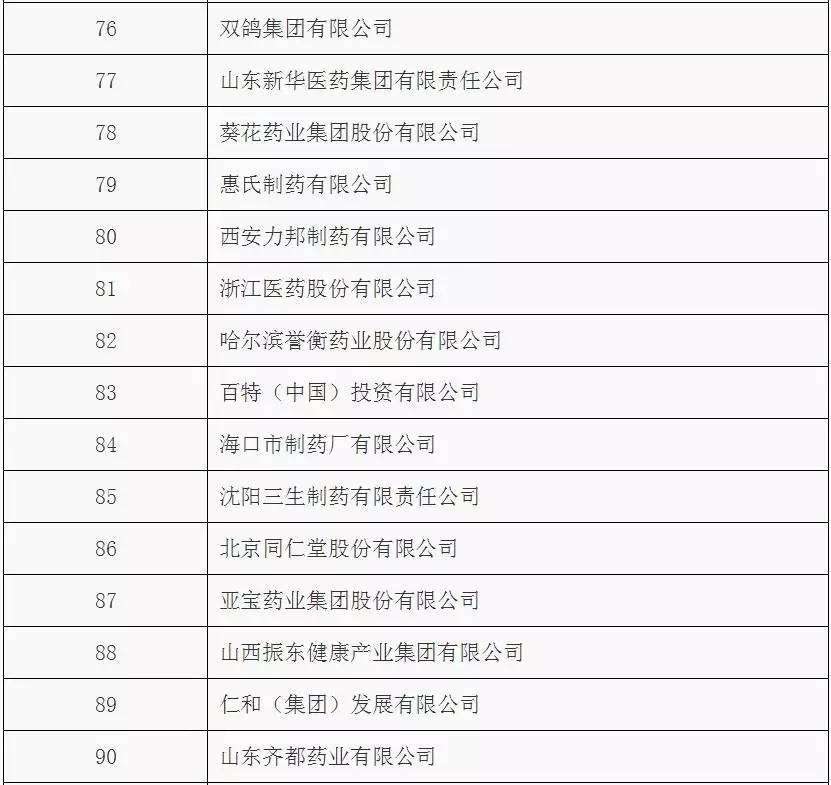 2015年度全部工業企業法人單位按醫藥工業主營業務收入排序